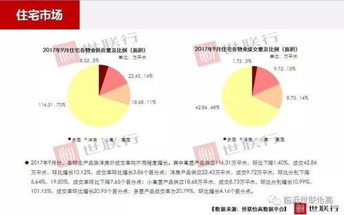 2017年9月份临沂市房地产市场月报