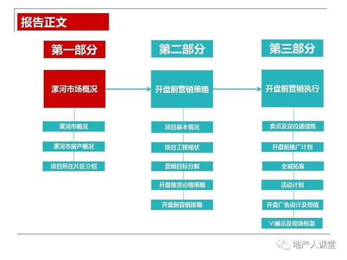 策划 房地产开盘前营销执行策划方案