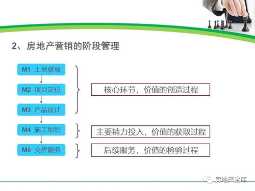 房地产营销阶段管理与把控