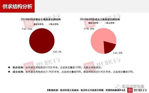 2018年6月份临沂房地产市场月报